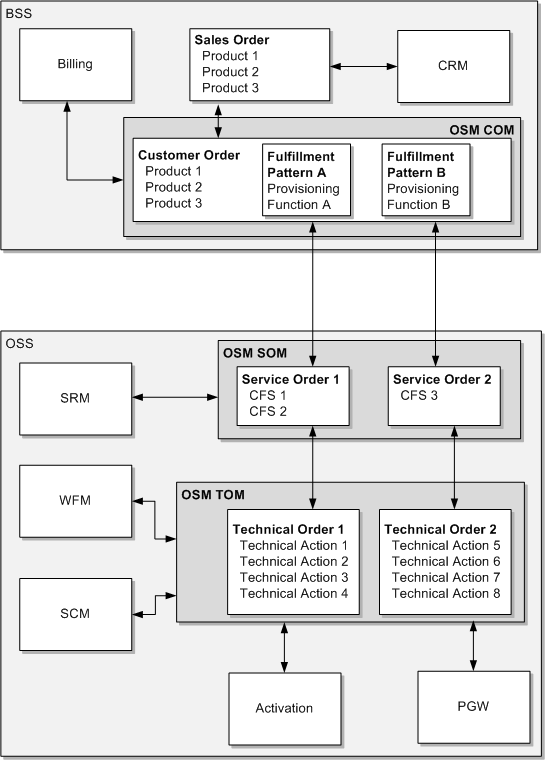 Description of Figure 14-1 follows Description of Figure 14-1 follows