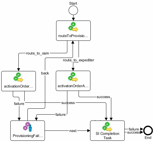 Description of Figure 7-1 follows Description of Figure 7-1 follows