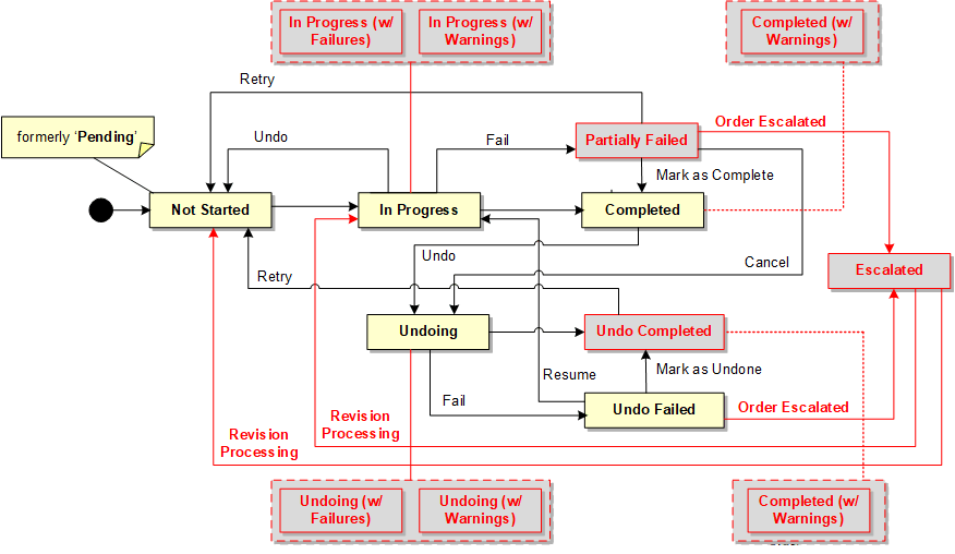 Description of order-item-process-states.gif follows