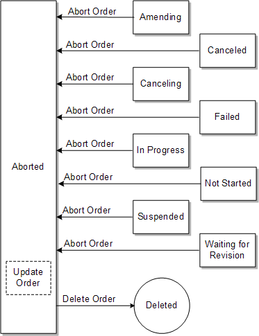 Description of Figure 3-6 follows