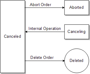 Description of Figure 3-8 follows