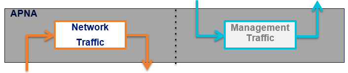 Separation of Management and Network Traffic in the APNA Separation of Management and Network Traffic in the APNA