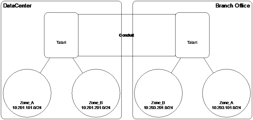 Branch office to DataCenter diagram showing A and B zone connected. Branch office to DataCenter diagram showing A and B zone connected.