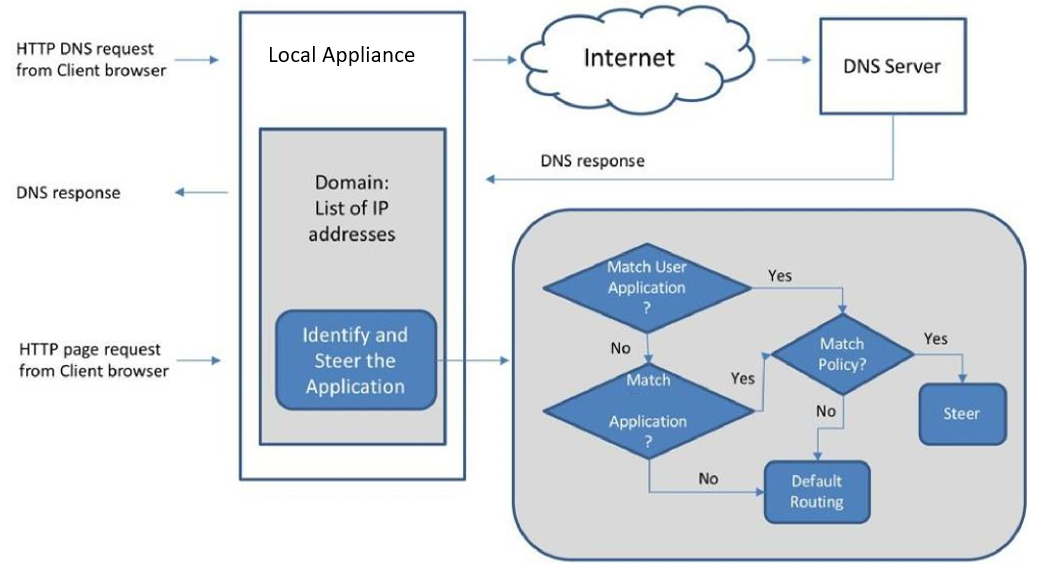 Flow of how applications are steered Flow of how applications are steered