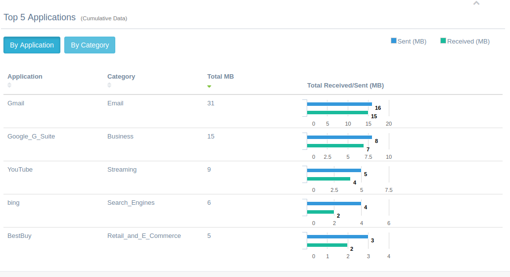 Image of Top 5 Applications monitoring screen.
