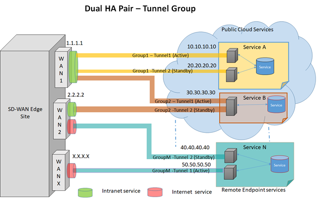 Dual HA Pair Tunnel Support for IPSec