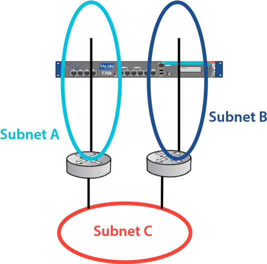 Image showing subnet A, B, and C.