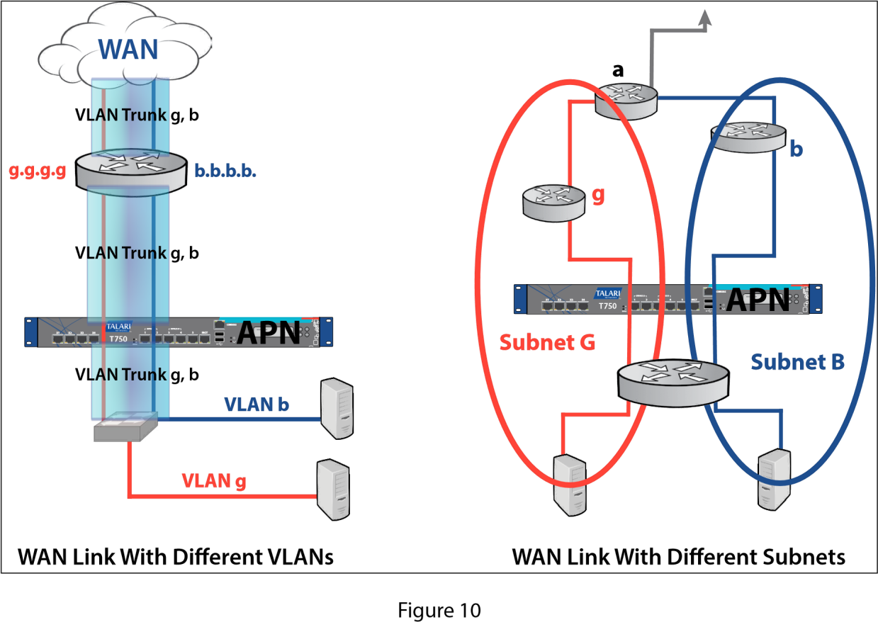 Diagram showing a WAN link with different VLANs and a WAN link with different subnets.