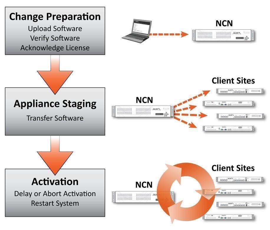 Diagram showing the change management workflow.