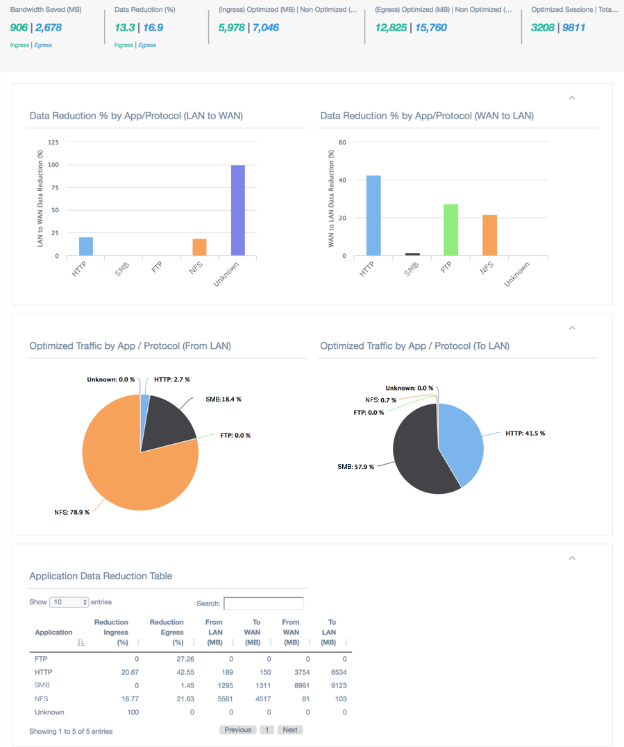 Image showing the WAN optimization dashboard
