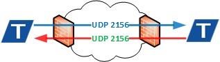 Image showing TRP on UDP ports