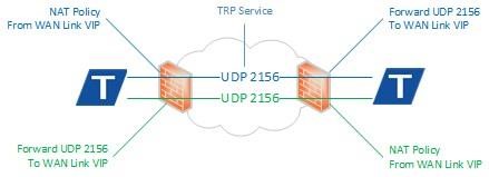 Image showing UDP port forwarding