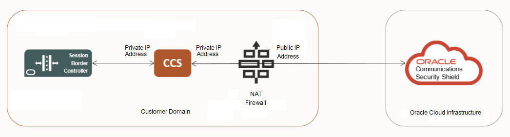 This illustration shows the recommended placement of the Cloud Communication Service in your network between the Session Border Controller and your Network Address Translation or Firewall..