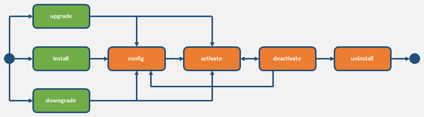 This illustration shows the possible work flows for installing and managing the CCS and the PDE. It shows the initial flow of Install, Config, and Activate, after which you can deactivate or uninstall. It shows that after deactivating, you can go back to configure and then re-activate. You can also deactivate and then activate without re-configuring.