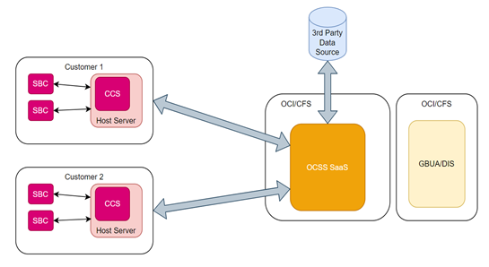 This illustration shows a typical OCSSC deployment, where the Session Border Controller and Cloud Communication Service are located on premises, while the Dashboard and lookup service are located in the Oracle Cloud.