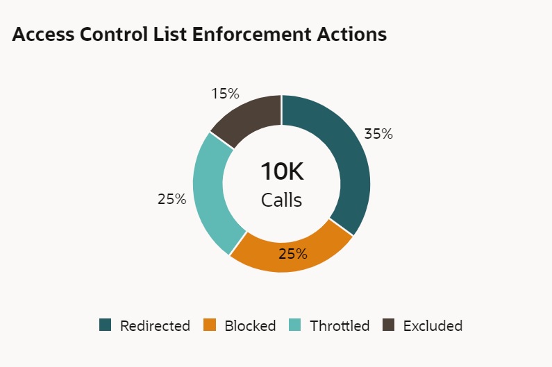This screen capture shows the Access Control List Enforcement Actions tile on the Dashboard, as described in the preceding paragraph.