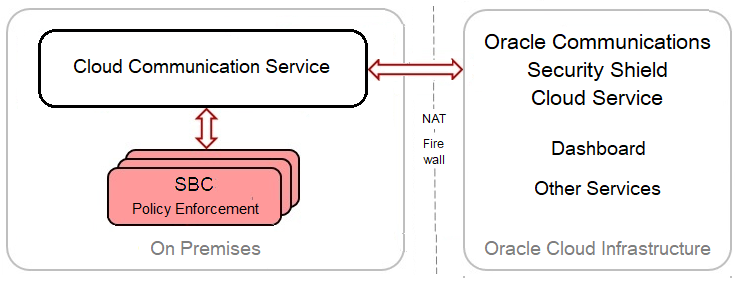 This diagram shows the OCSBC and the Cloud Communication Service on-premises on the left and the Oracle Communications Security Shield Cloud Service, the Policy Decision Engine, the Dashboard, and other services in the Oracle Cloud Infrastructure on the right.
