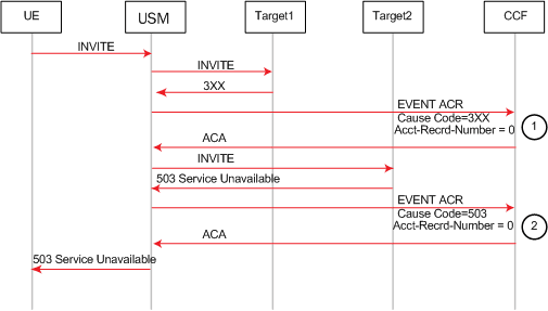 The 3xx SIP message receipt Event ACR is described above. The 3xx SIP message receipt Event ACR is described above.