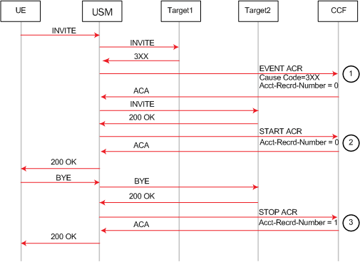 The 3XX SIP receipt Start ACR event ACR is described above. The 3XX SIP receipt Start ACR event ACR is described above.
