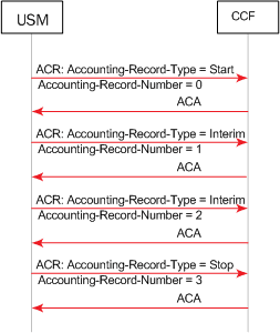 The Session Accounting Messages with Interim Records call flow is described above. The Session Accounting Messages with Interim Records call flow is described above.