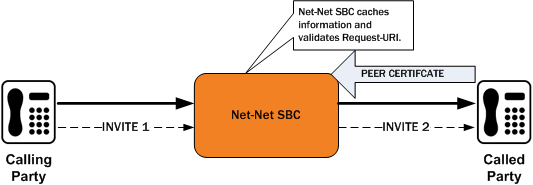 The Validating the Request-URI - Certificate Information diagram is described above. The Validating the Request-URI - Certificate Information diagram is described above.