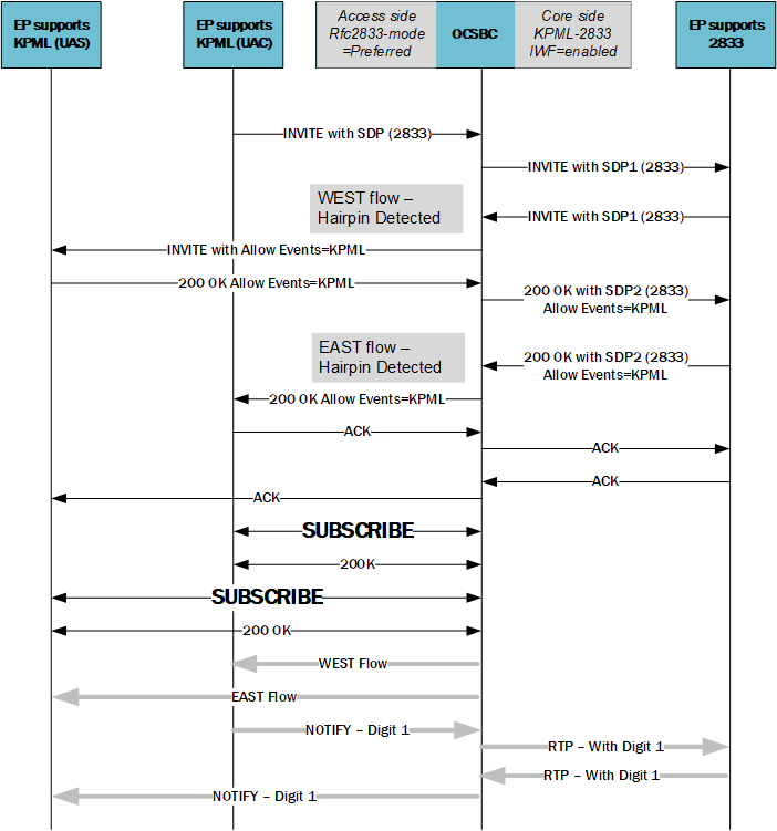 This image depicts the SBC handling incoming and issuing outgoing SUBSCRIBE messages to support hairpinned KPML to RFC 2833 IWF sessions. This image depicts the SBC handling incoming and issuing outgoing SUBSCRIBE messages to support hairpinned KPML to RFC 2833 IWF sessions.