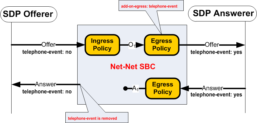 The Telephone-Event Added to SDP diagram is described above. The Telephone-Event Added to SDP diagram is described above.