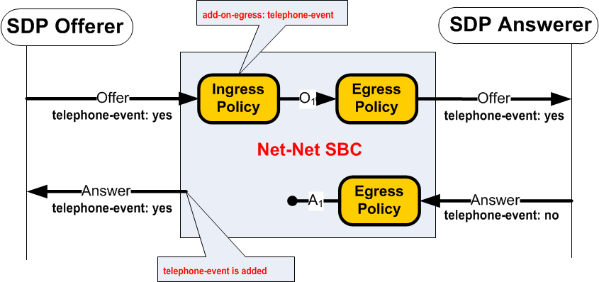 The Telephone-Event Maintained in SDP diagram is described above. The Telephone-Event Maintained in SDP diagram is described above.