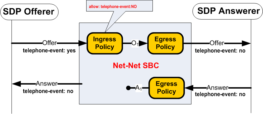 The Telephone-Event Removed from SDP diagram is described above. The Telephone-Event Removed from SDP diagram is described above.