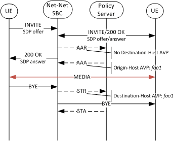 Depicts two tiered PS support for call using the INVITE's AAA value.