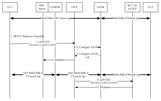 Call flow depicting cancellation after handover complete.