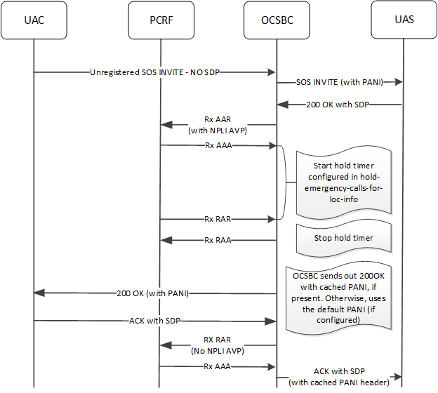 This image depicts the SBC handling an unregistered emergency call when there is no SDP in the initial INVITE. This image depicts the SBC handling an unregistered emergency call when there is no SDP in the initial INVITE.