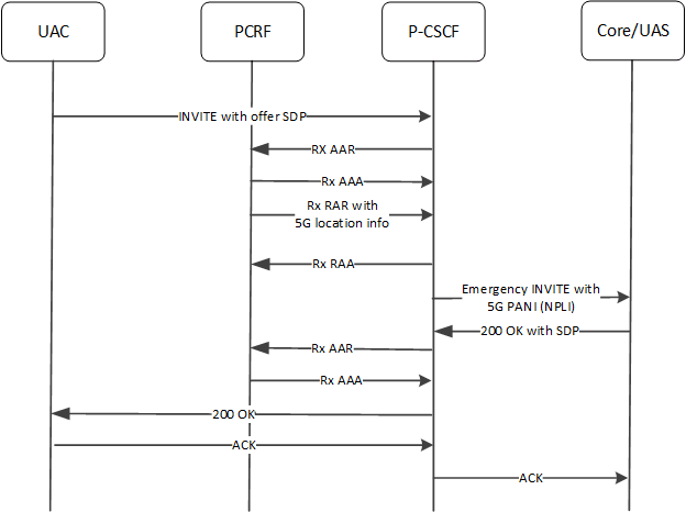 This image depicts an example Emergency INVITE 5G Call flow including NPLI management. This image depicts an example Emergency INVITE 5G Call flow including NPLI management.
