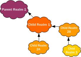 The Aggregate Session Constraints Nested Realms diagram is described above. The Aggregate Session Constraints Nested Realms diagram is described above.