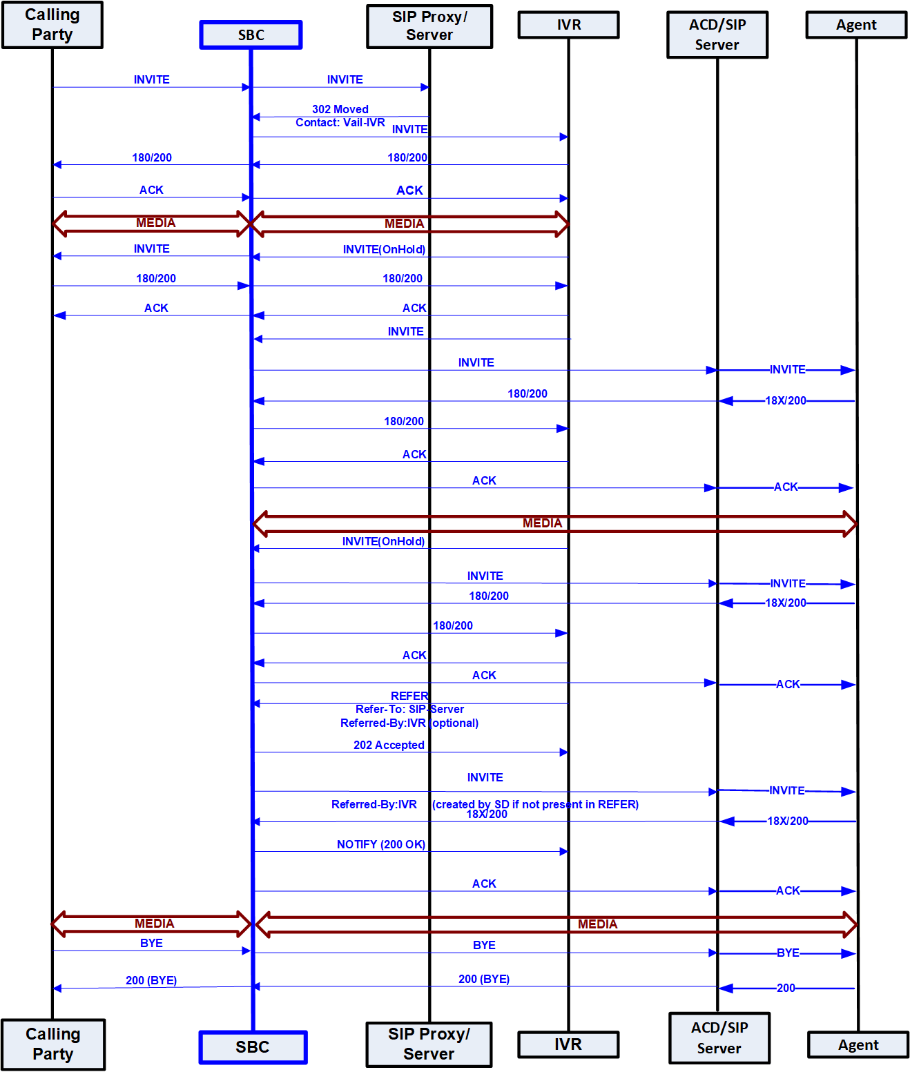 Call flow for an attended call transfer.