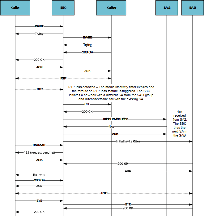 This image depicts the SBC using the reroute server feature successfully despite an interim reINVITE from the callee.