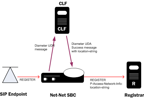 Depicts the components used for registration within a CLF. Depicts the components used for registration within a CLF.