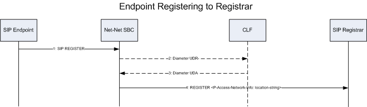 Depicts a call flow with an endpoint registering to a registrar. Depicts a call flow with an endpoint registering to a registrar.