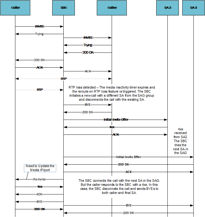The image below depicts the SBC attempting to use the reroute server function to re-establish a call with a callee, but unable to complete setup when the caller issues a 4xx reply to a reINVITE from the SBC.