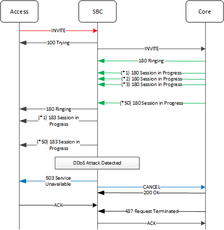 This image depicts the system reacting to a session-based DOS attack at the egress. This image depicts the system reacting to a session-based DOS attack at the egress.