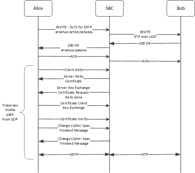 This image shows the system supporting a call with DTLS-SRTP towards the caller and RTP towards the callee. This image shows the system supporting a call with DTLS-SRTP towards the caller and RTP towards the callee.