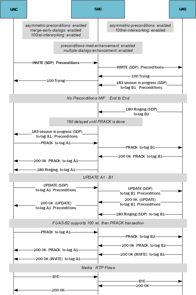 This image depicts the SBC supporting Dynamic Asymmetric preconditions with a 302 response. This image depicts the SBC supporting Dynamic Asymmetric preconditions with a 302 response.