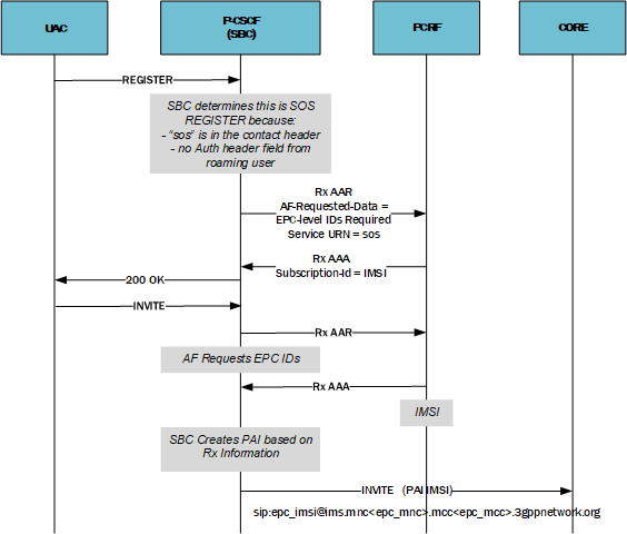 This image depicts emergency IMSI creation for a registered, roaming callee.