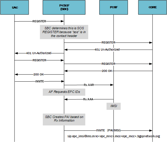 This image depicts emergency IMSI Creation for a registered callee.