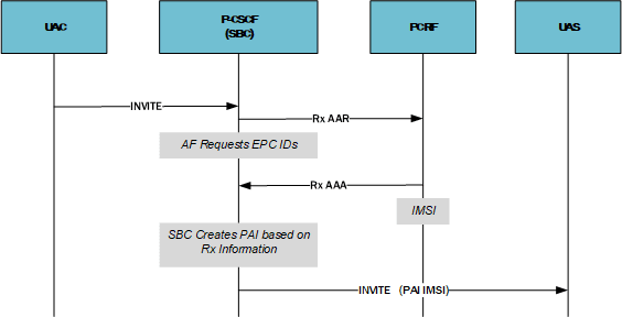 This image depict emergency IMSI creation for an unregistered callee.