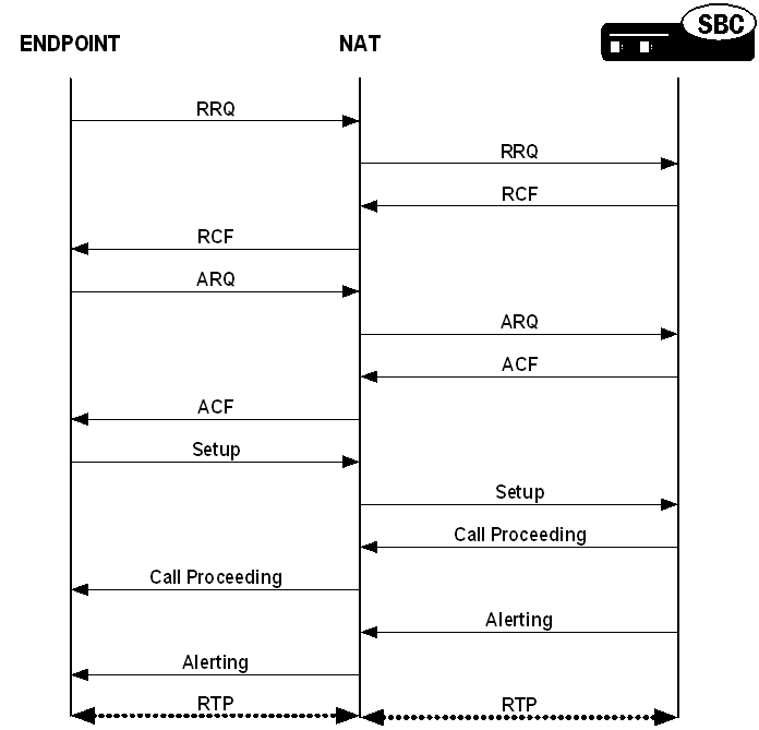 Performing H.323 HNT. Performing H.323 HNT.