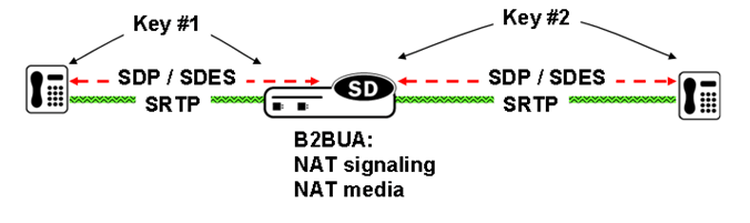 The SBC performing back-to-back SRTP termination. The SBC performing back-to-back SRTP termination.