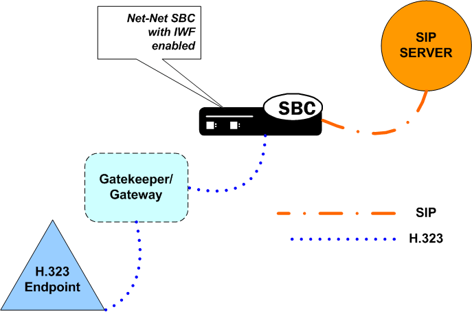 The SBC supporting a SIP redirect within H.323 IWF.