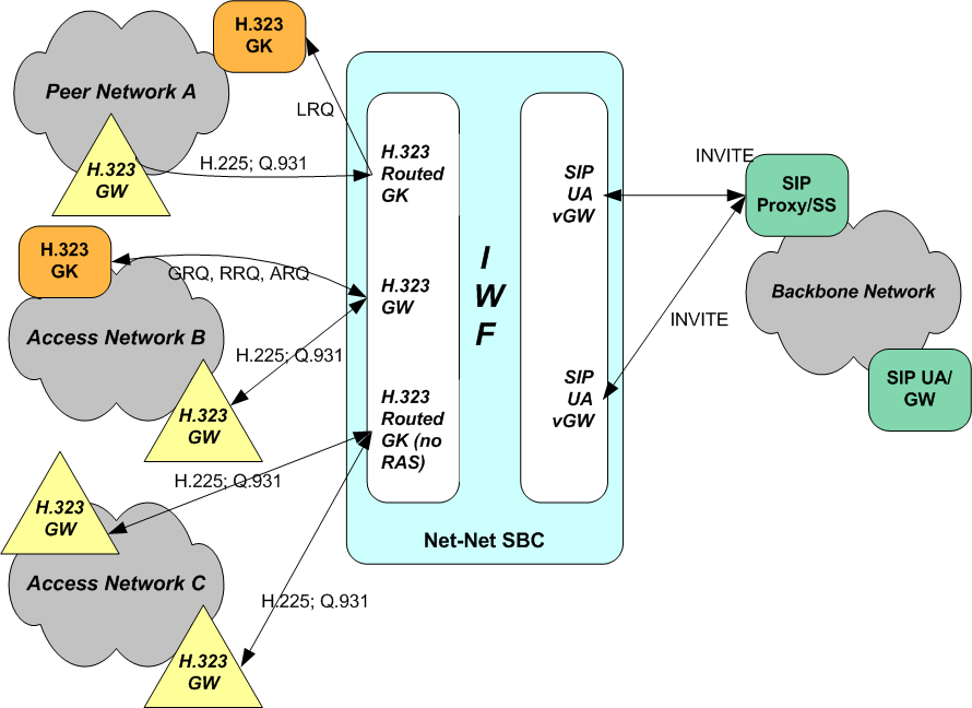 The SBC supporting H.323 to SIP IWF in a peering application. The SBC supporting H.323 to SIP IWF in a peering application.