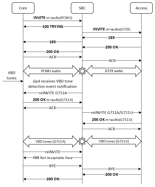 The figure shows the call flow when a reINVITE is issued after the modem tone session is established.